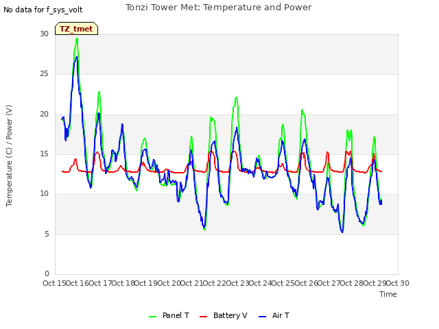 plot of Tonzi Tower Met: Temperature and Power