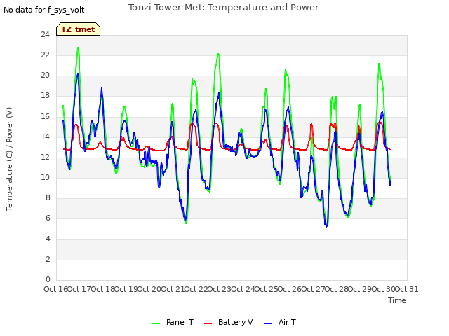 plot of Tonzi Tower Met: Temperature and Power