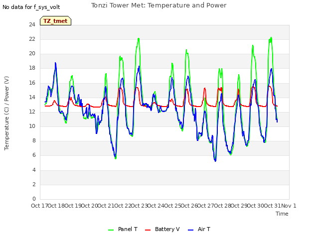 plot of Tonzi Tower Met: Temperature and Power