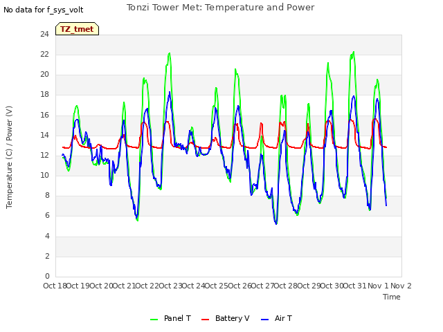 plot of Tonzi Tower Met: Temperature and Power