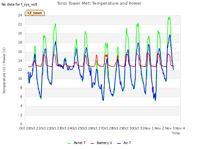 plot of Tonzi Tower Met: Temperature and Power