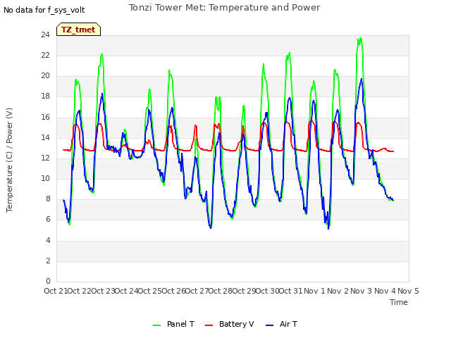 plot of Tonzi Tower Met: Temperature and Power