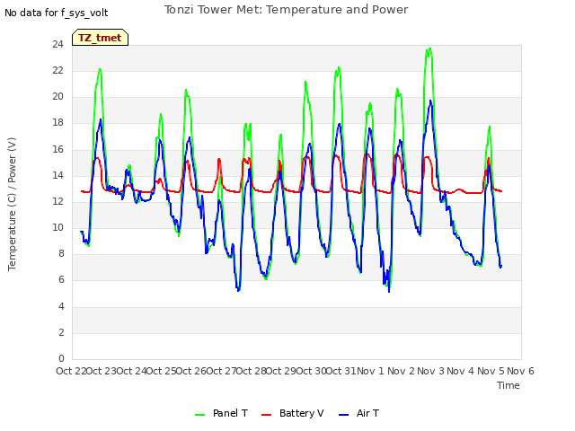 plot of Tonzi Tower Met: Temperature and Power