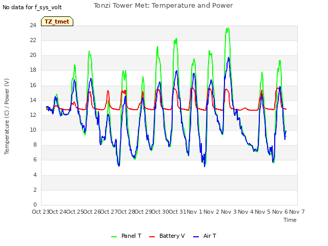 plot of Tonzi Tower Met: Temperature and Power