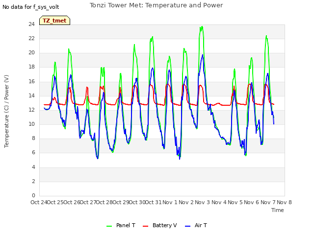 plot of Tonzi Tower Met: Temperature and Power