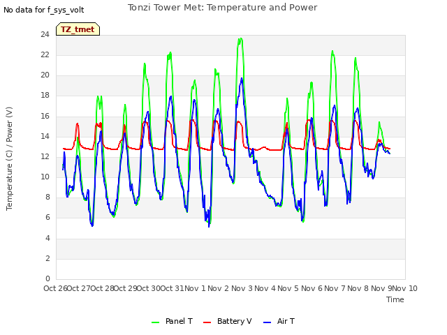 plot of Tonzi Tower Met: Temperature and Power