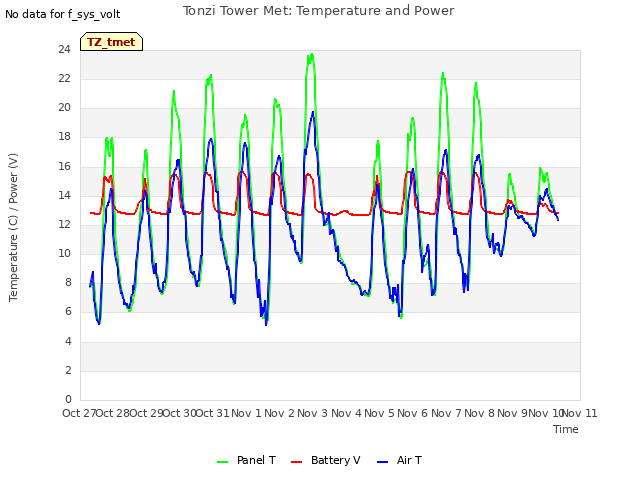 plot of Tonzi Tower Met: Temperature and Power