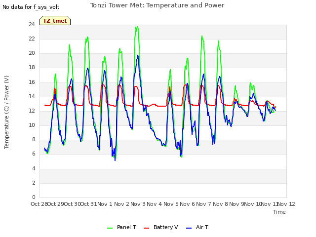 plot of Tonzi Tower Met: Temperature and Power