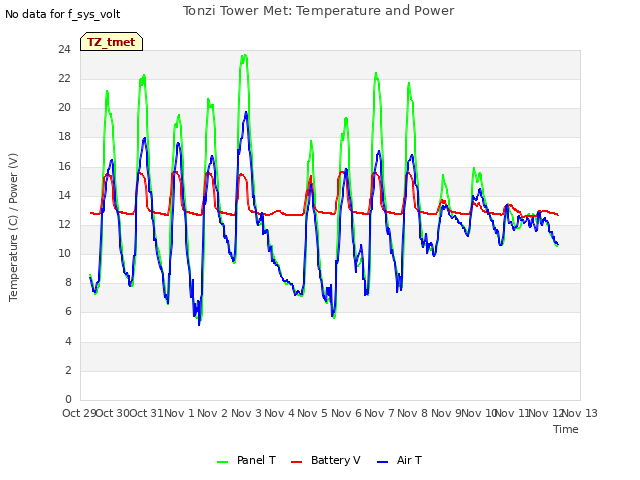 plot of Tonzi Tower Met: Temperature and Power