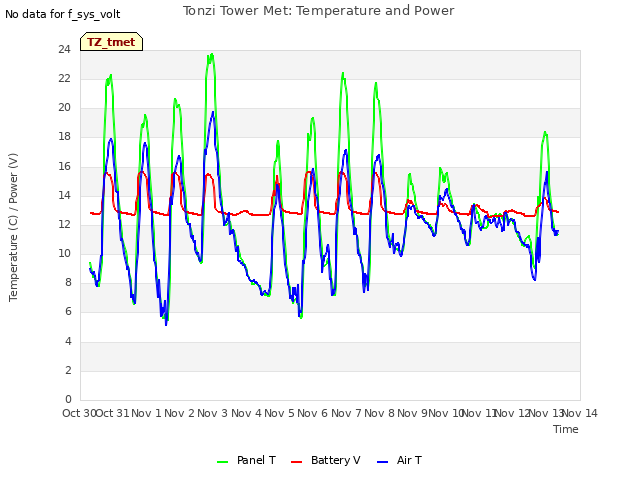 plot of Tonzi Tower Met: Temperature and Power