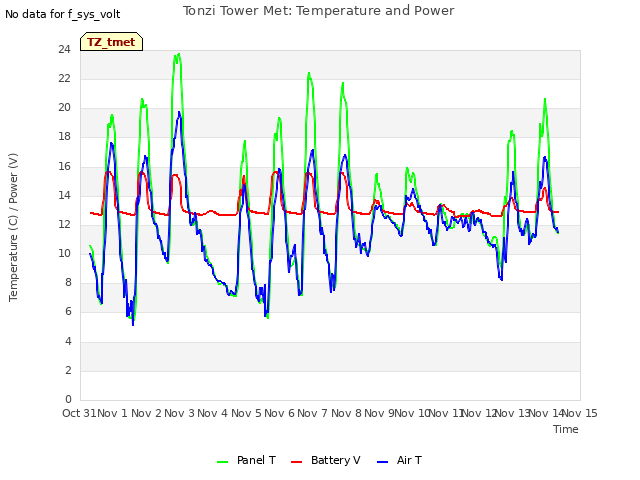 plot of Tonzi Tower Met: Temperature and Power