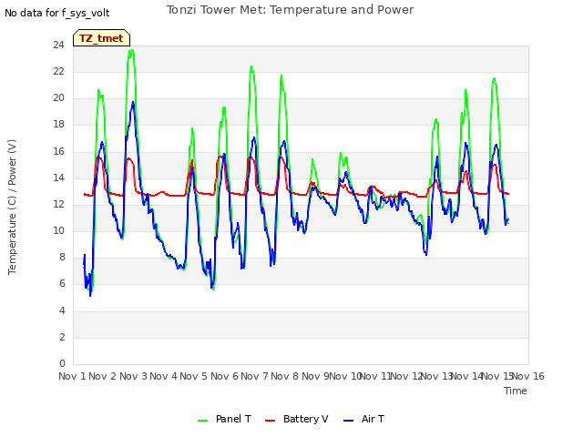 plot of Tonzi Tower Met: Temperature and Power