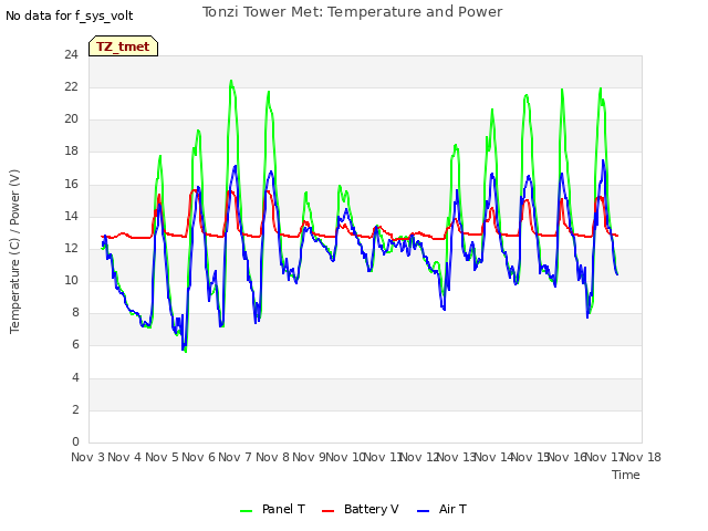 plot of Tonzi Tower Met: Temperature and Power