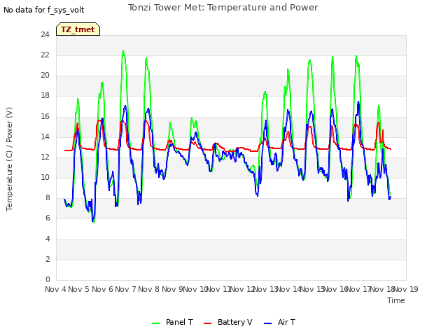 plot of Tonzi Tower Met: Temperature and Power