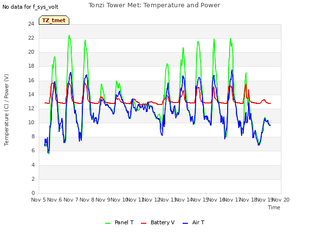 plot of Tonzi Tower Met: Temperature and Power