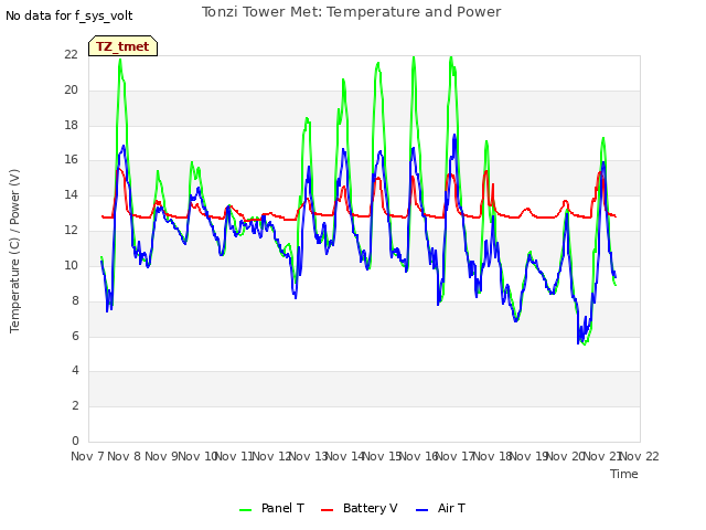 plot of Tonzi Tower Met: Temperature and Power