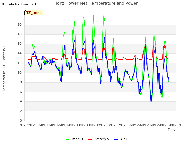 plot of Tonzi Tower Met: Temperature and Power