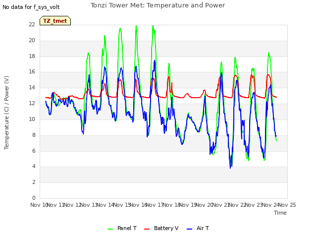 plot of Tonzi Tower Met: Temperature and Power