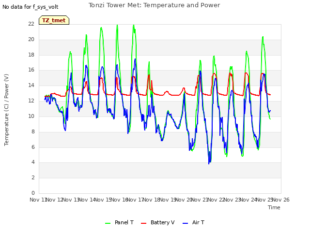 plot of Tonzi Tower Met: Temperature and Power