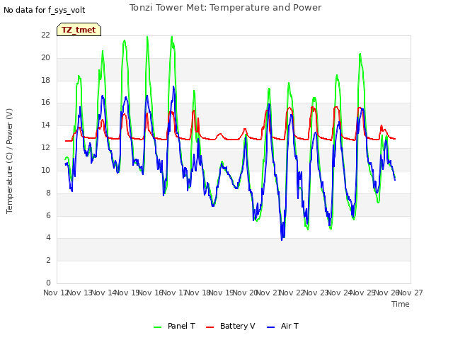 plot of Tonzi Tower Met: Temperature and Power