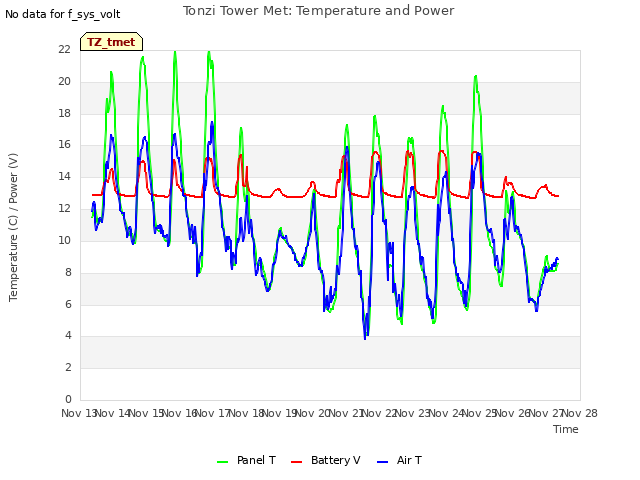 plot of Tonzi Tower Met: Temperature and Power