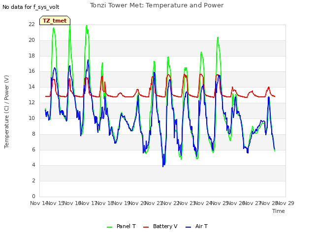 plot of Tonzi Tower Met: Temperature and Power