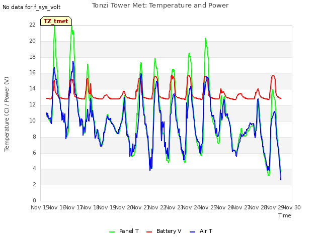 plot of Tonzi Tower Met: Temperature and Power