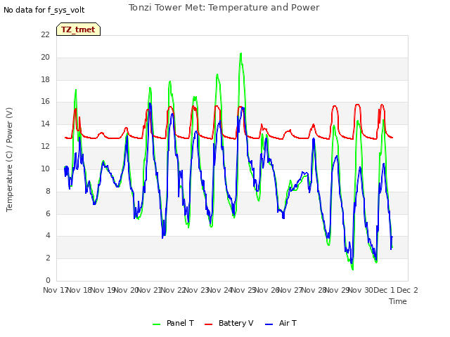 plot of Tonzi Tower Met: Temperature and Power