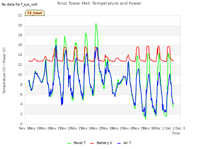 plot of Tonzi Tower Met: Temperature and Power