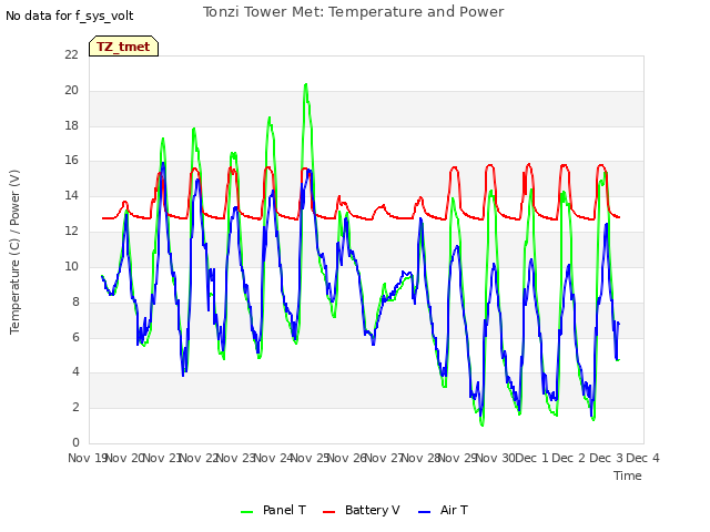 plot of Tonzi Tower Met: Temperature and Power