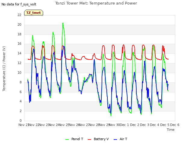 plot of Tonzi Tower Met: Temperature and Power