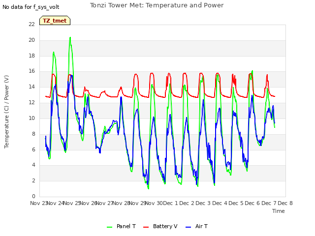 plot of Tonzi Tower Met: Temperature and Power