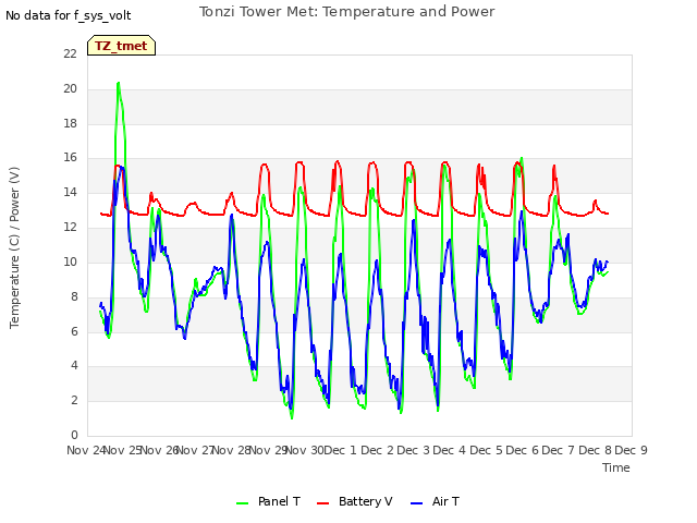 plot of Tonzi Tower Met: Temperature and Power