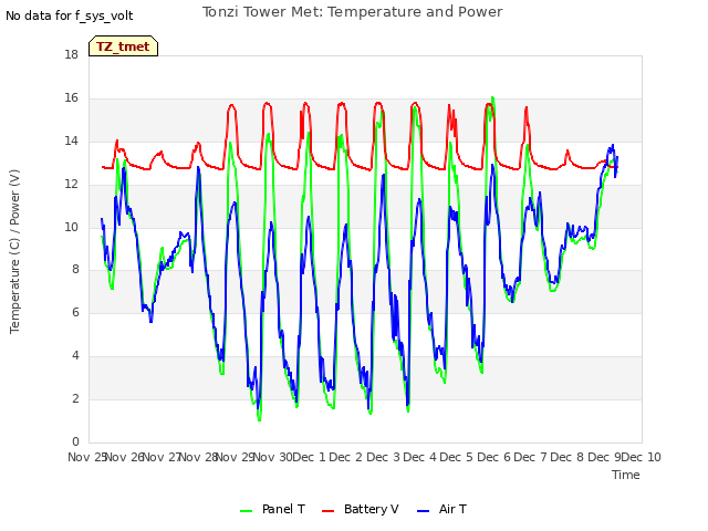 plot of Tonzi Tower Met: Temperature and Power