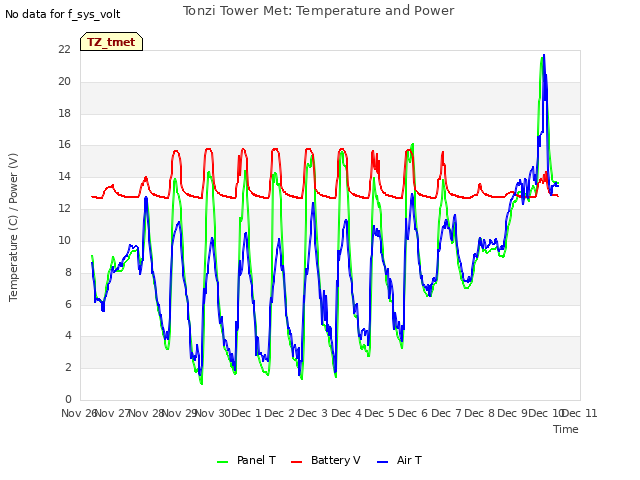 plot of Tonzi Tower Met: Temperature and Power