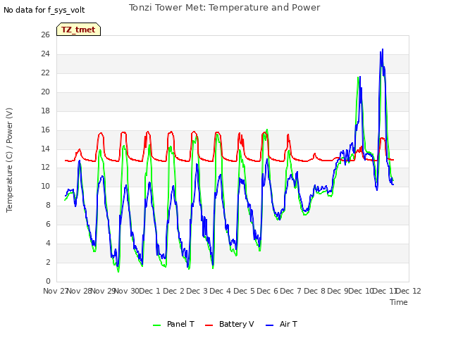 plot of Tonzi Tower Met: Temperature and Power