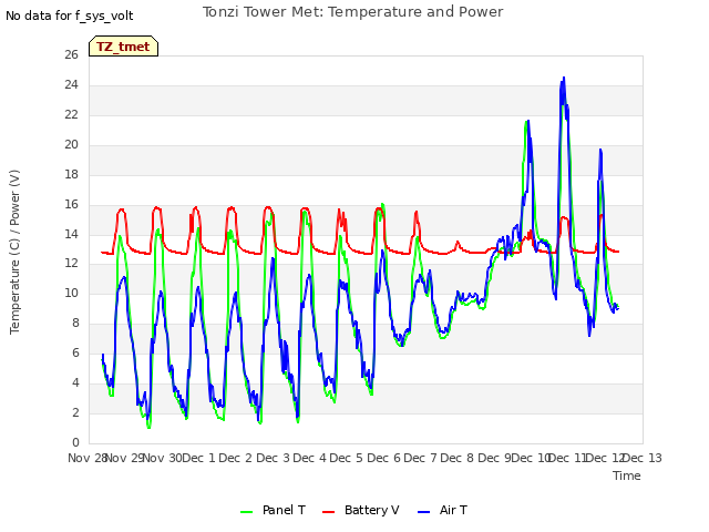 plot of Tonzi Tower Met: Temperature and Power