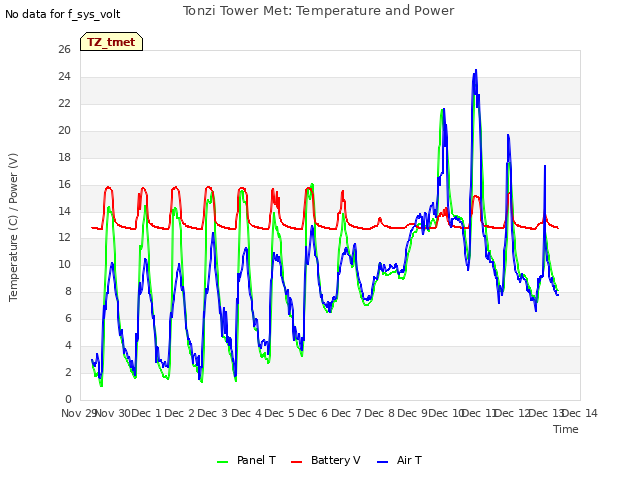 plot of Tonzi Tower Met: Temperature and Power