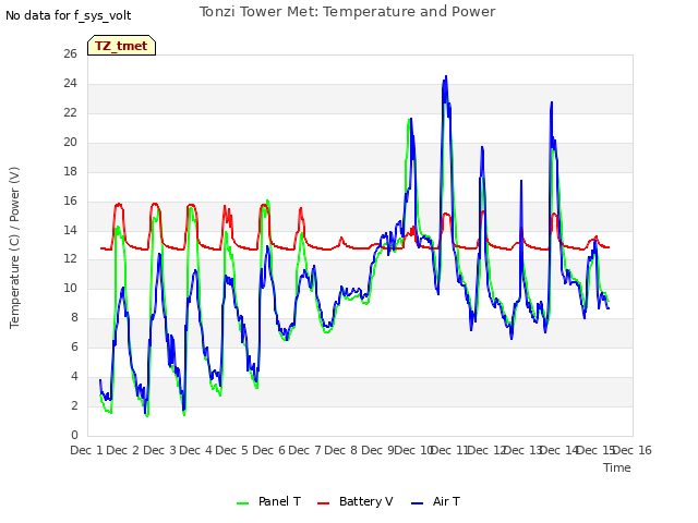 plot of Tonzi Tower Met: Temperature and Power