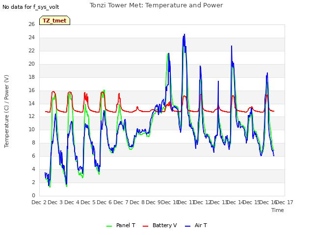 plot of Tonzi Tower Met: Temperature and Power