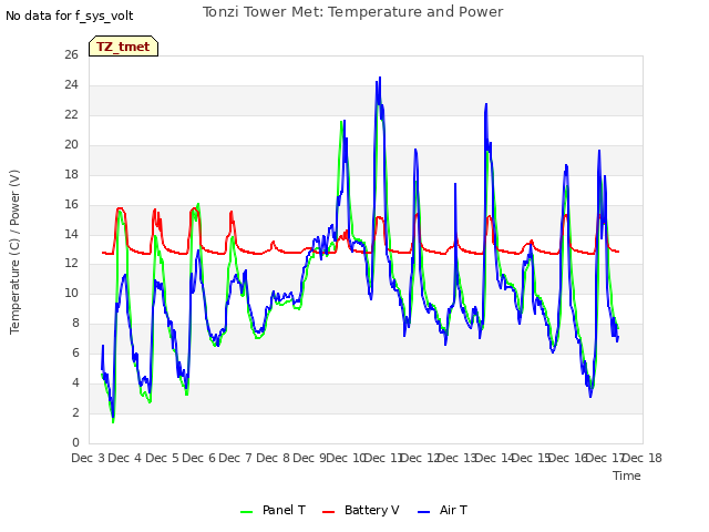 plot of Tonzi Tower Met: Temperature and Power