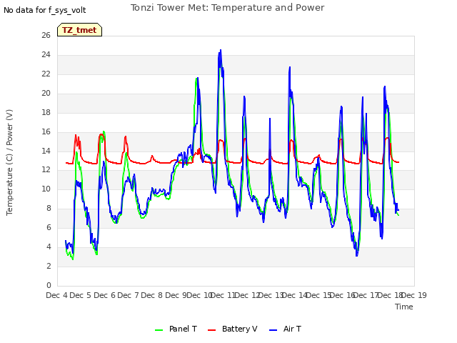 plot of Tonzi Tower Met: Temperature and Power