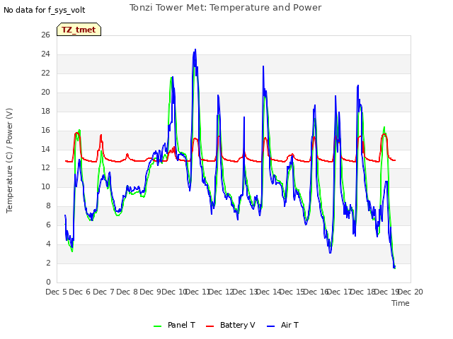 plot of Tonzi Tower Met: Temperature and Power