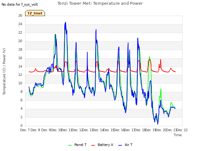 plot of Tonzi Tower Met: Temperature and Power