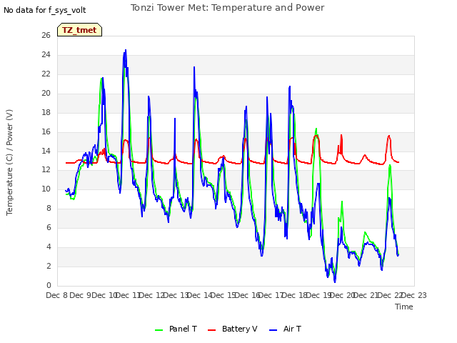 plot of Tonzi Tower Met: Temperature and Power