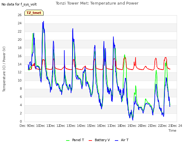 plot of Tonzi Tower Met: Temperature and Power