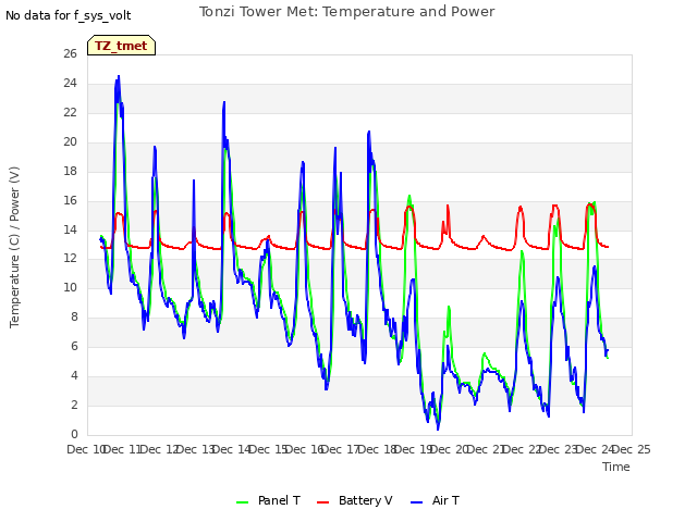 plot of Tonzi Tower Met: Temperature and Power