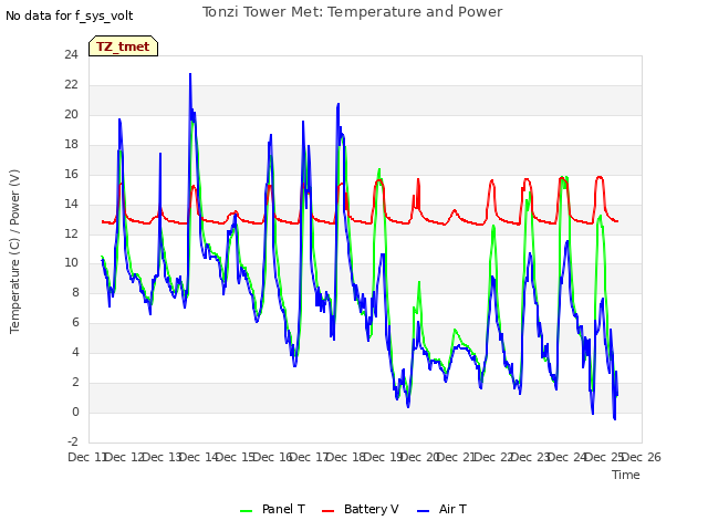 plot of Tonzi Tower Met: Temperature and Power