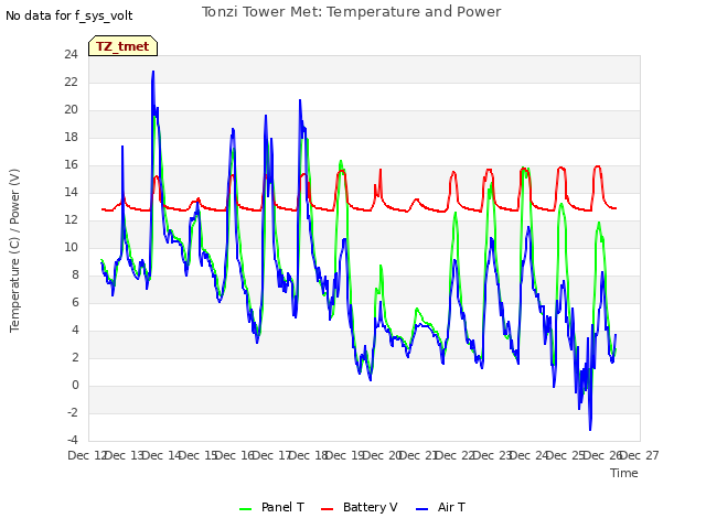 plot of Tonzi Tower Met: Temperature and Power