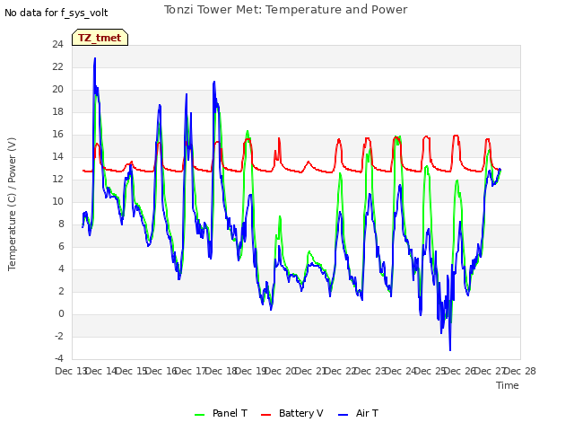 plot of Tonzi Tower Met: Temperature and Power